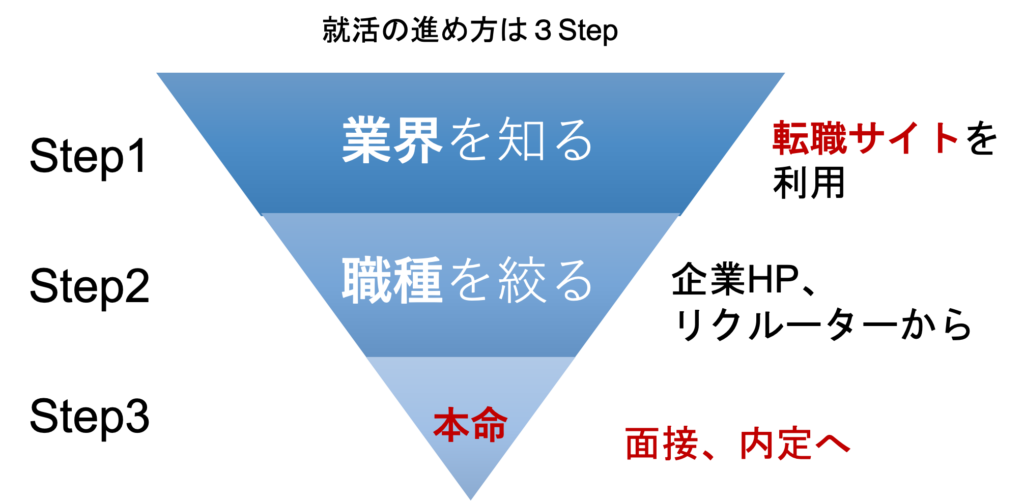 薬学生の就活はいつから 就活 国試までの流れを図説 就活の進め方と体験を薬剤師が解説